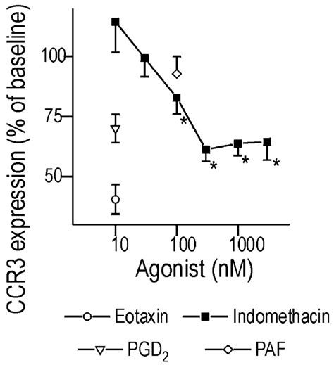 Modulation Of Eosinophil Ccr3 Expression Eosinophils In Mixed Pmnl