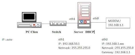 Instalasi Dan Konfigurasi Dhcp Server Pada Ubuntu