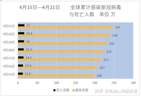 4月21日早7点全球实时疫情数据速报 知乎