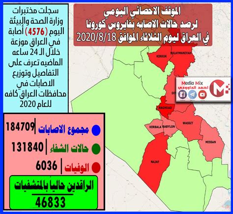 الموقف اليومي لرصد الاصابات في العراق اليوم المصادف 2020818 اعلى