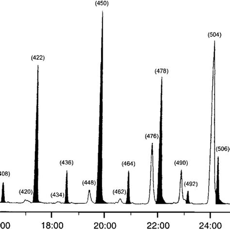 Gas Chromatogram Of The Female Sexual Attractiveness Pheromone Profile Download Scientific