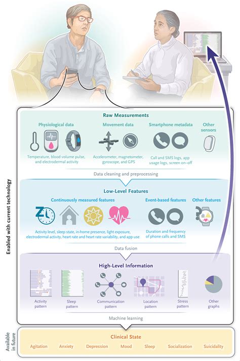 Wearable Technology In Clinical Practice For Depressive Disorder New