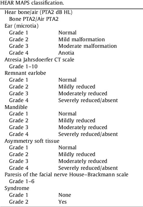 Table From Hear Maps A Classification For Congenital Microtia Atresia