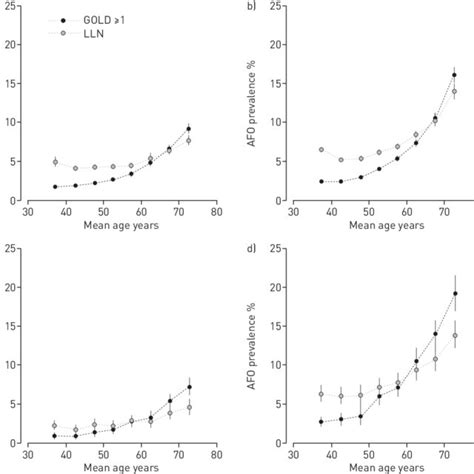 Prevalence Of Airflow Obstruction Afo In A C Urban And B D Rural