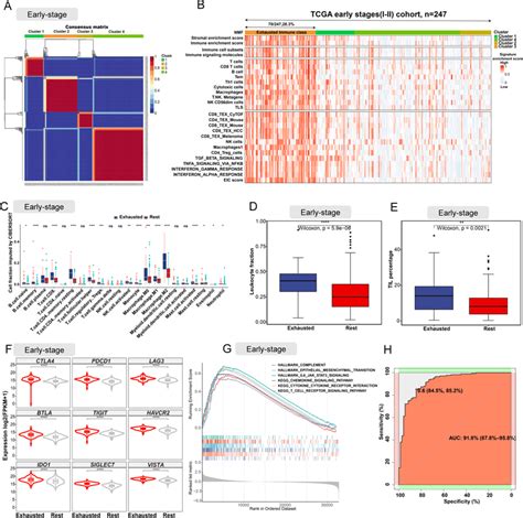 Internal Validation Of Eic On Early Stage Iii Lusc Samples A