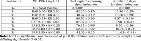 Effect Of Bap And Kn On Multiple Shoot Induction Using Nodal Explants