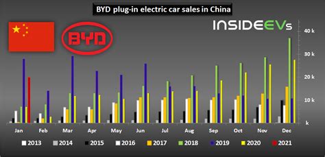 China Byd Plug In Electric Car Sales Almost Tripled In January 2021