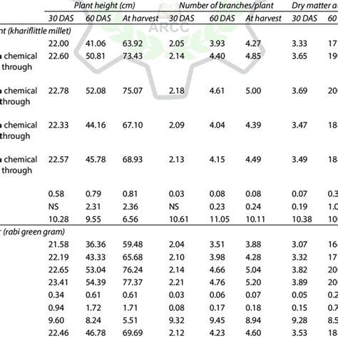 Residual Effect Of Integrated Nutrient Management In Littlem Millet On Download Scientific