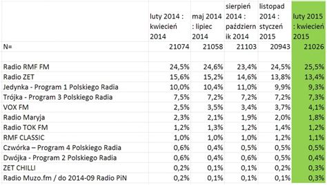 Badanie Radio Track lutykwiecień Marketing przy Kawie