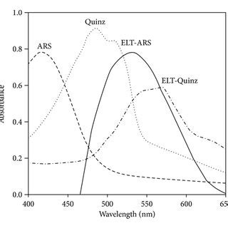 Absorption spectra of reaction products of 20 μg mL¹ of ELT with Quinz