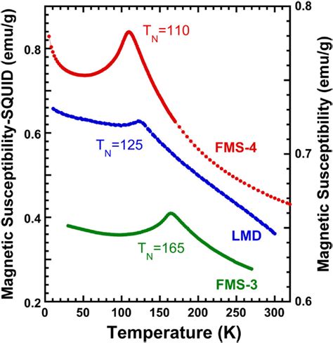 Magnetic Susceptibility Measurements For Determining The Neel