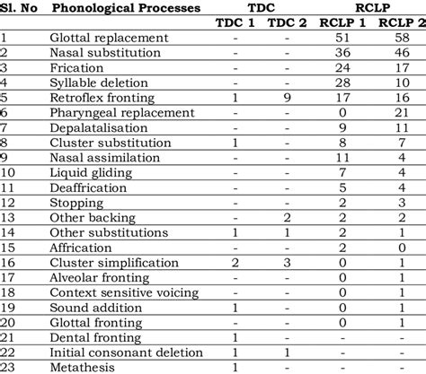 Phonological Processes Identified And Respective Frequency Of Download Scientific Diagram