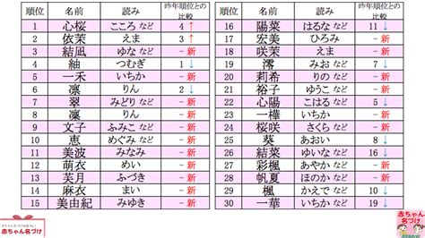 『2023年3月生まれの男女「名前ランキング」』について ニュースまとめちゃんねる早分かり速報