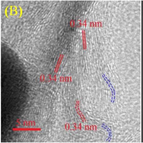 A TEM B HRTEM And C SAED Pattern Of The GNWs 9 Sample