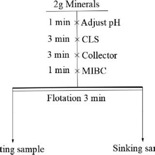 The process of the single mineral flotation experiments. | Download ...