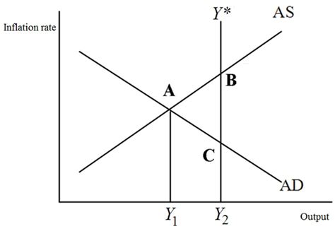 Refer To The Figure Above The Economy Pictured In The Figure Has