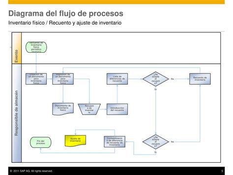 Diagrama De Flujo De Inventarios Fisicos Cesos