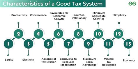 Characteristics Of A Good Tax System GeeksforGeeks