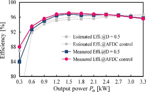 Figure 1 From Adjustable Frequencyduty Cycle Hybrid Control Strategy