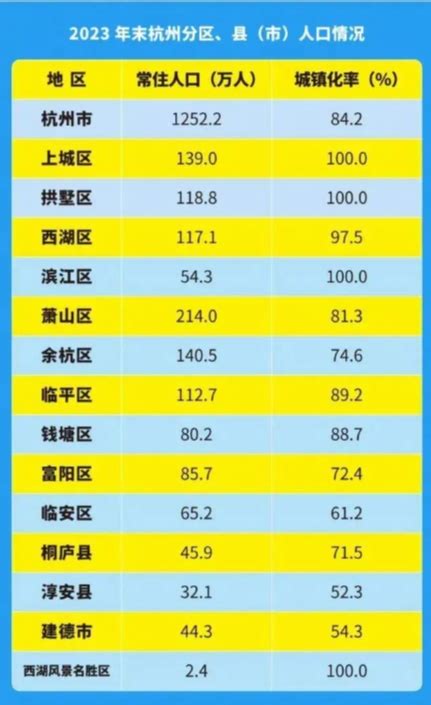 最新杭州市人口排名：杭州市各区市县常住人口和户籍人口分别是多少？科技快讯