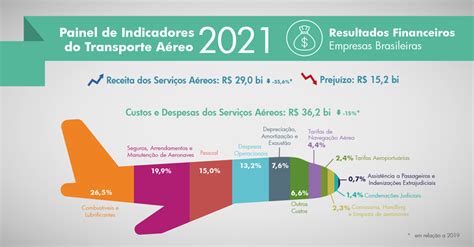 Painel De Indicadores Modal Aéreo Transportou 76 De Passageiros Em