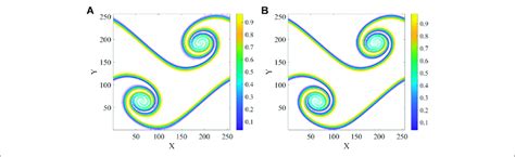 Scalar Concentration Contour Plot In The Double Shear Layer At Pe