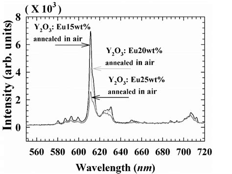 Emission Spectra Of Y2O3 Eu Nanocrystals Annealed In Air With