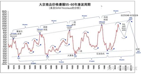 康波周期理论上真的有用吗？ 康波人生