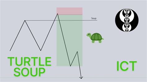 How To Trade Turtle Soup Like Ict Explained Youtube