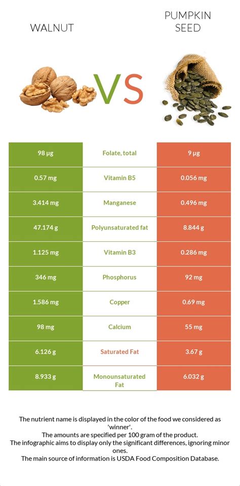 Pumpkin Seeds Nutrition Facts Raw - Nutrition Ftempo