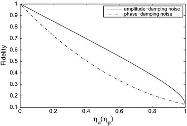 Fidelities Under The Action Of Amplitude Damping Noise And