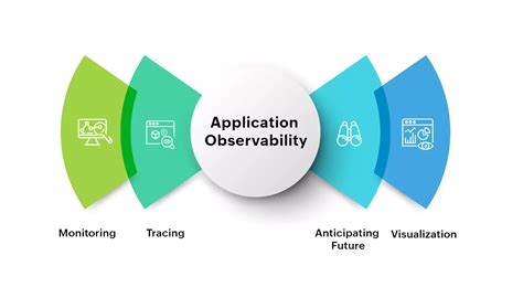 Application Observability Tools Insights And Metrics Manageengine