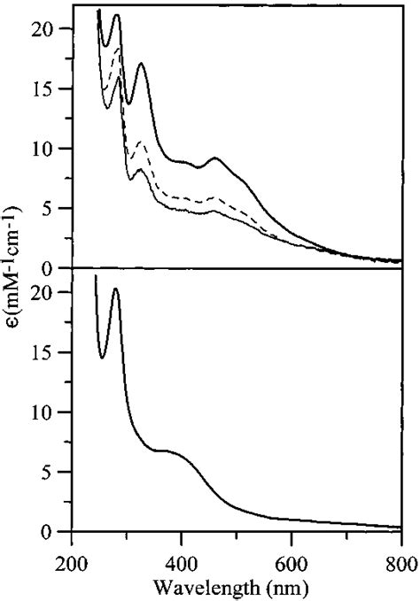 UV Visible Absorption Spectra Of Fe S Clustercontaining IscU Samples