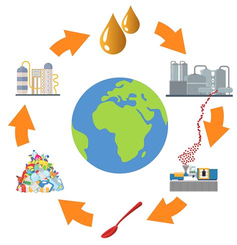 Recyclage Chimique Du Plastique Blog Igus France