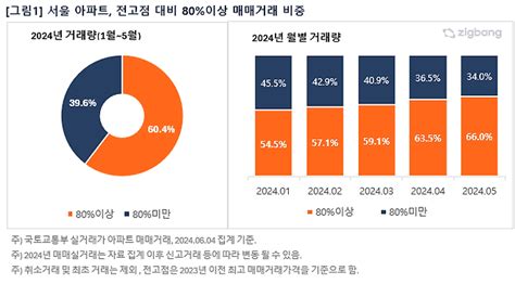 올해 서울 아파트 거래 10건 중 6건은 전고점의 80 이상 가격 거래