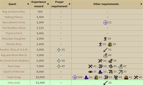 Osrs Prayer Exp Table