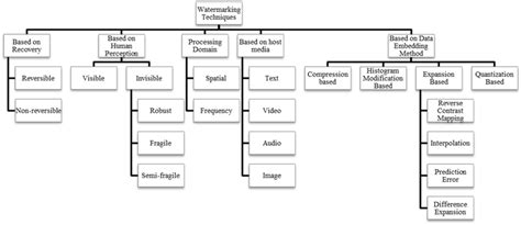 Classification of watermarking techniques | Download Scientific Diagram