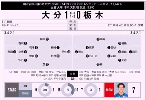 【j2第3節 大分×栃木】高畑奎汰の狙いすましたロングシュートが決勝点！大分が唯一の開幕3連勝で首位に立つ ドメサカブログ