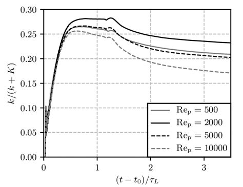 Ratio Of Fluctuating To Total Kinetic Energy Integrated Over The