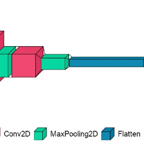 Architecture Of The Keras Sequential Model Download Scientific Diagram