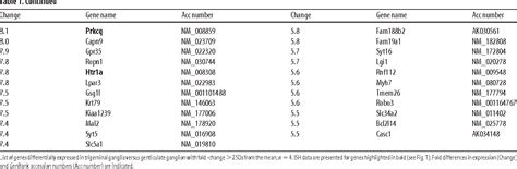 Table 1 From A Nociceptive Signaling Role For Neuromedin B Semantic