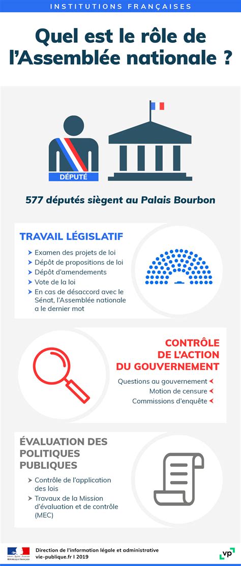 Infographie Quel est le rôle de l Assemblée nationale vie publique fr