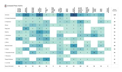 Premier League 2021 22 Everton Vs Liverpool Post Match Data Viz And