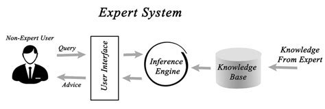 Expert Systems In Artificial Intelligence Ai 2024