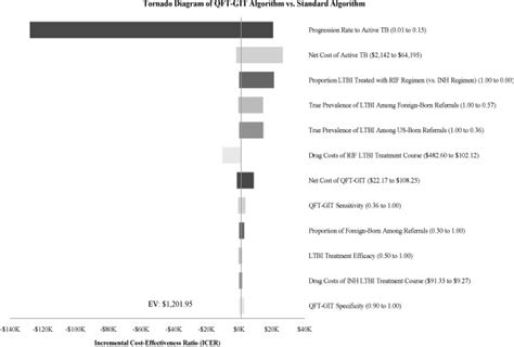 One Way Sensitivity Analysis Of Key Model Parameters Line Represents Download Scientific