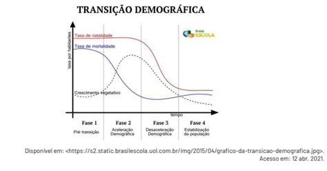 Blog De Geografia Quest O Pet Observe O Gr Fico Das Fases De