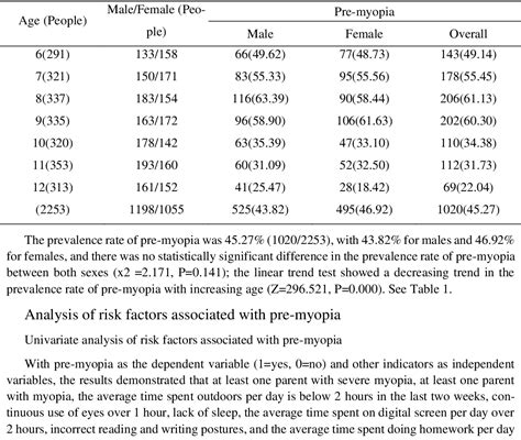 Table 1 From Analysis Of Risk Factors Associated With Pre Myopia Among