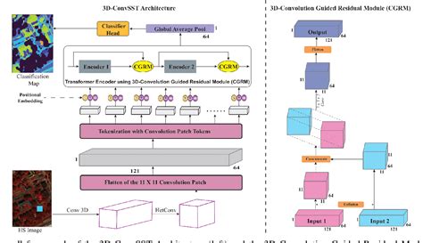 Figure 4 From 3D Convolution Guided Spectral Spatial Transformer For