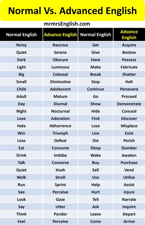 500 Daily Used Normal Vs Advanced English Vocabulary Words Mr Mrs English