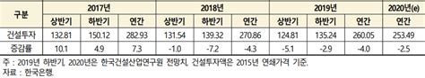 내년 건설수주 6 감소 전망···6년 만에 최저치